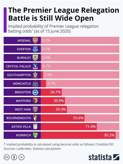 premiership relegation odds|Premier League Relegation Odds and Premutations .